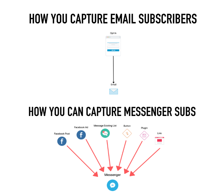 email subscribers vs messenger subscriber capture